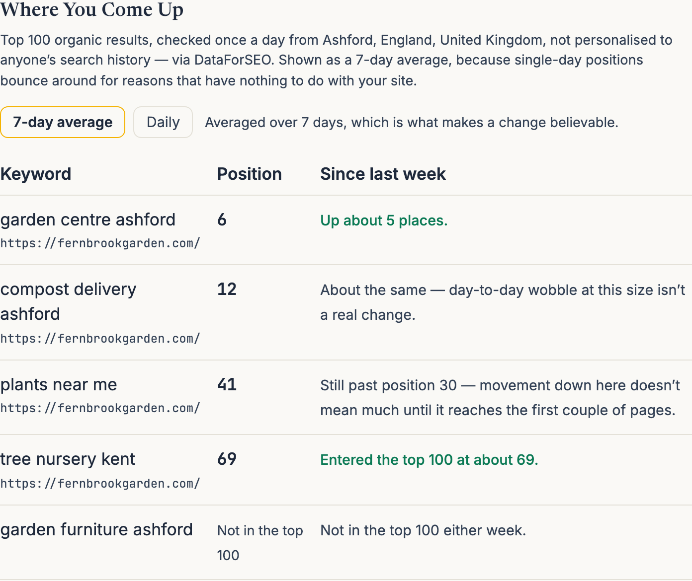 A garden centre's tracked keywords on the 7-day average view, with a daily toggle beside it: one up about five places, one that moved every day but did not really change, one still past position 30, one newly inside the top 100, and one that does not appear at all.