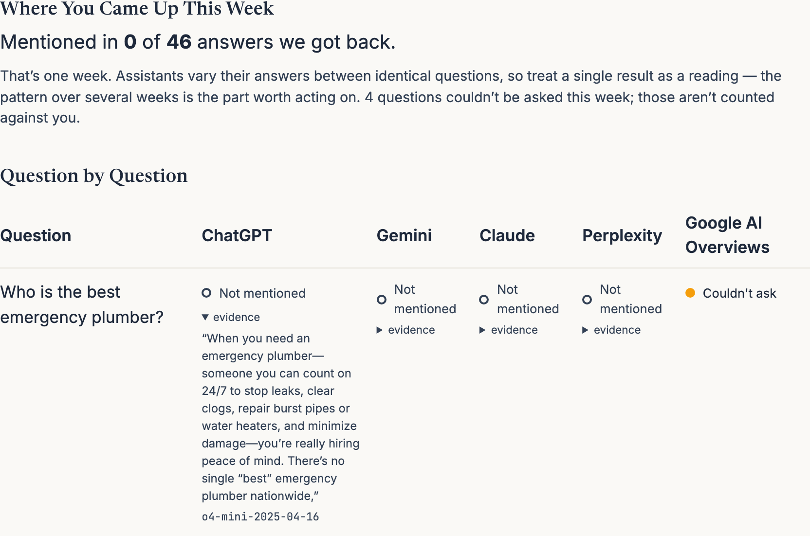 A week of AI visibility: this business was named in none of the 46 answers that came back, and the grid shows which of the five assistants answered each question, with one answer quoted in full underneath.